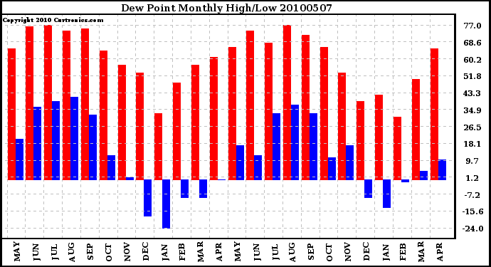 Milwaukee Weather Dew Point Monthly High/Low