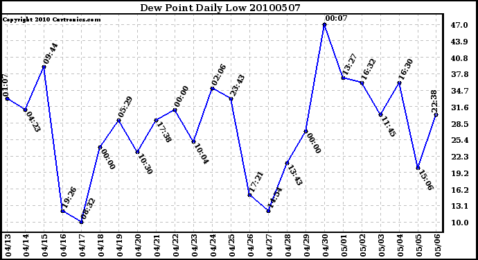 Milwaukee Weather Dew Point Daily Low