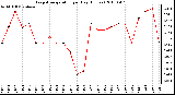 Milwaukee Weather Evapotranspiration per Day (Inches)