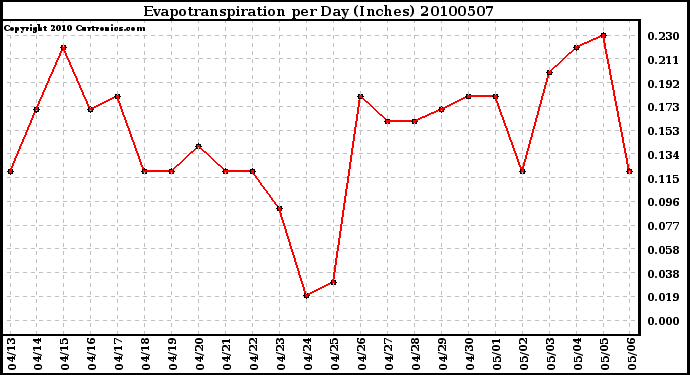 Milwaukee Weather Evapotranspiration per Day (Inches)