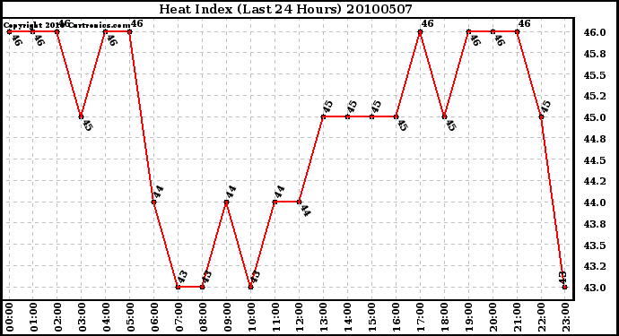 Milwaukee Weather Heat Index (Last 24 Hours)