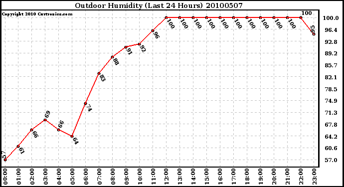 Milwaukee Weather Outdoor Humidity (Last 24 Hours)