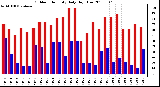 Milwaukee Weather Outdoor Humidity Daily High/Low