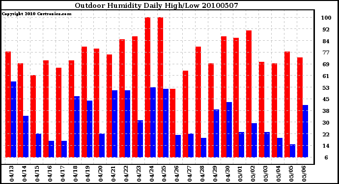 Milwaukee Weather Outdoor Humidity Daily High/Low