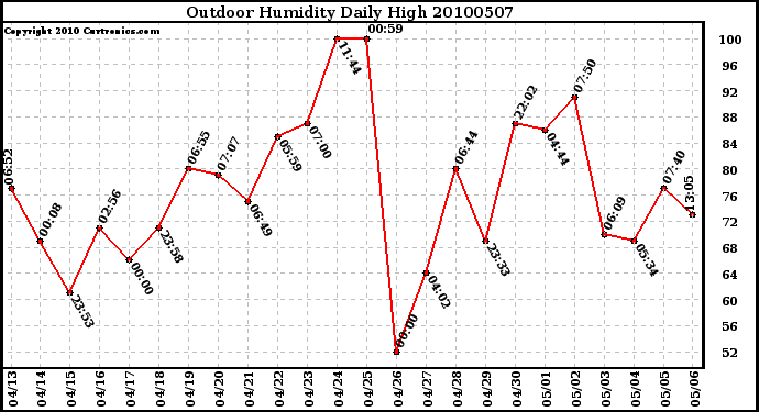 Milwaukee Weather Outdoor Humidity Daily High