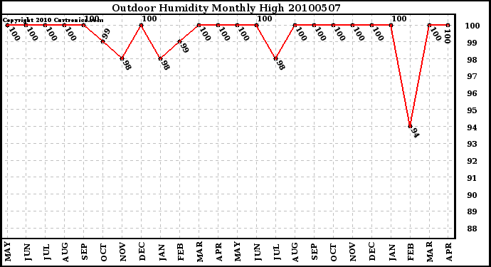 Milwaukee Weather Outdoor Humidity Monthly High