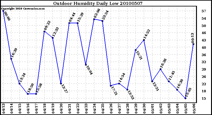 Milwaukee Weather Outdoor Humidity Daily Low