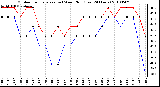 Milwaukee Weather Outdoor Temperature (vs) Wind Chill (Last 24 Hours)