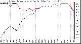 Milwaukee Weather Outdoor Temperature (vs) Dew Point (Last 24 Hours)