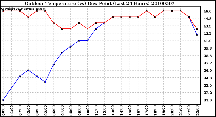 Milwaukee Weather Outdoor Temperature (vs) Dew Point (Last 24 Hours)