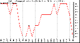 Milwaukee Weather Outdoor Temperature (vs) Heat Index (Last 24 Hours)