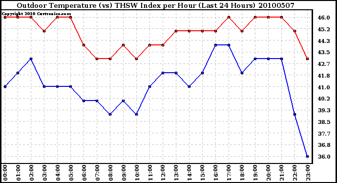 Milwaukee Weather Outdoor Temperature (vs) THSW Index per Hour (Last 24 Hours)