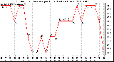 Milwaukee Weather Outdoor Temperature per Hour (Last 24 Hours)