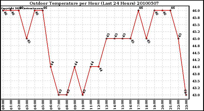 Milwaukee Weather Outdoor Temperature per Hour (Last 24 Hours)