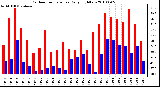 Milwaukee Weather Outdoor Temperature Daily High/Low