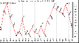 Milwaukee Weather Outdoor Temperature Daily High