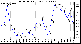 Milwaukee Weather Outdoor Temperature Daily Low