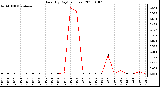 Milwaukee Weather Rain (By Day) (inches)