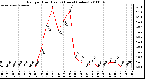 Milwaukee Weather Rain per Hour (Last 24 Hours) (inches)