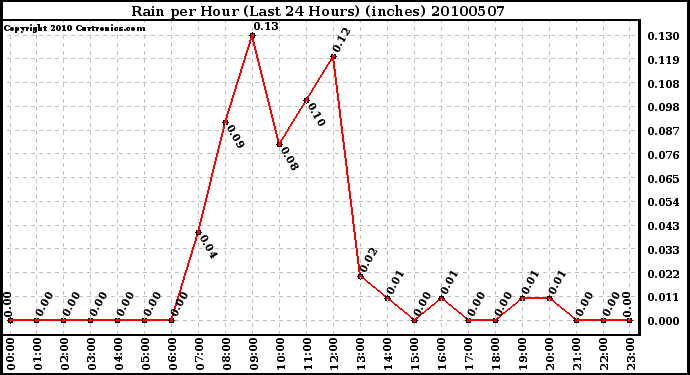 Milwaukee Weather Rain per Hour (Last 24 Hours) (inches)