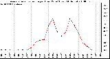 Milwaukee Weather Average Solar Radiation per Hour W/m2 (Last 24 Hours)