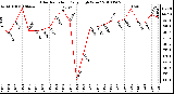 Milwaukee Weather Solar Radiation Daily High W/m2