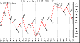 Milwaukee Weather THSW Index Daily High (F)