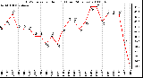 Milwaukee Weather THSW Index per Hour (F) (Last 24 Hours)