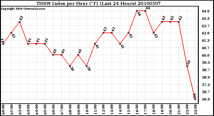 Milwaukee Weather THSW Index per Hour (F) (Last 24 Hours)