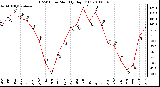 Milwaukee Weather THSW Index Monthly High (F)