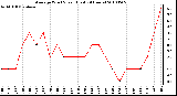 Milwaukee Weather Average Wind Speed (Last 24 Hours)