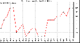 Milwaukee Weather Wind Direction (By Day)