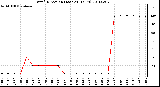 Milwaukee Weather Wind Direction (Last 24 Hours)