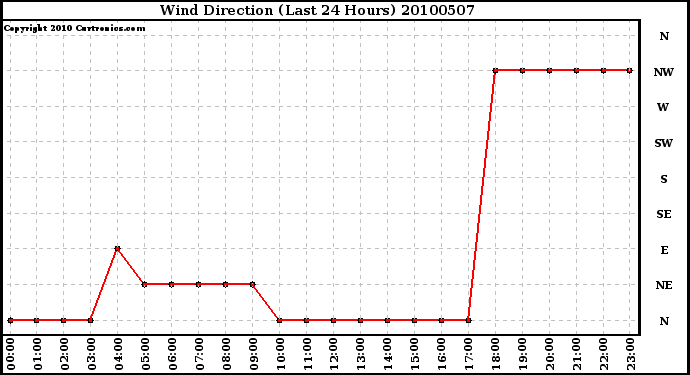 Milwaukee Weather Wind Direction (Last 24 Hours)