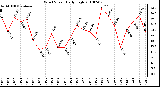 Milwaukee Weather Wind Speed Daily High