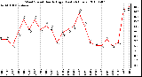 Milwaukee Weather Wind Speed Hourly High (Last 24 Hours)