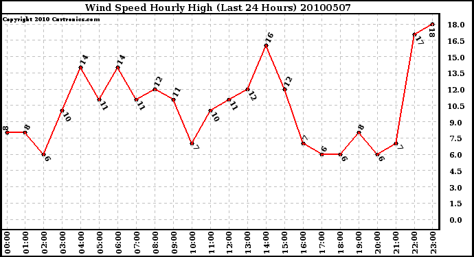 Milwaukee Weather Wind Speed Hourly High (Last 24 Hours)