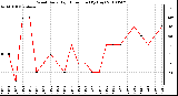 Milwaukee Weather Wind Daily High Direction (By Day)