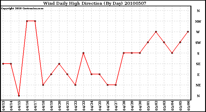 Milwaukee Weather Wind Daily High Direction (By Day)