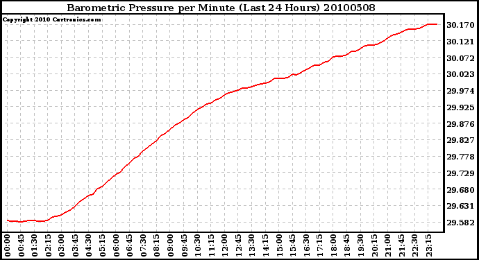 Milwaukee Weather Barometric Pressure per Minute (Last 24 Hours)