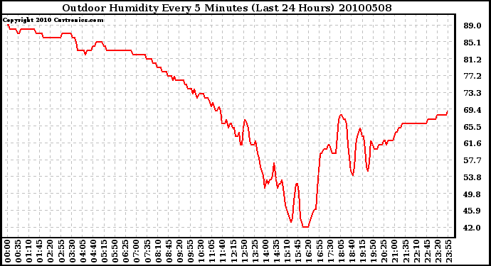 Milwaukee Weather Outdoor Humidity Every 5 Minutes (Last 24 Hours)