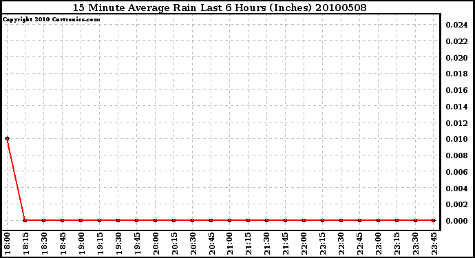 Milwaukee Weather 15 Minute Average Rain Last 6 Hours (Inches)