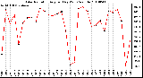 Milwaukee Weather Solar Radiation Avg per Day W/m2/minute