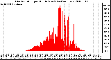 Milwaukee Weather Solar Radiation per Minute W/m2 (Last 24 Hours)