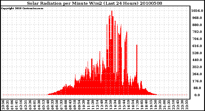 Milwaukee Weather Solar Radiation per Minute W/m2 (Last 24 Hours)