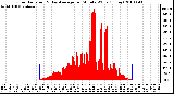 Milwaukee Weather Solar Radiation & Day Average per Minute W/m2 (Today)