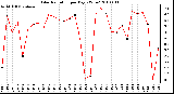 Milwaukee Weather Solar Radiation per Day KW/m2