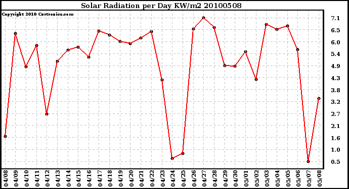 Milwaukee Weather Solar Radiation per Day KW/m2