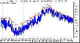 Milwaukee Weather Outdoor Temp (vs) Wind Chill per Minute (Last 24 Hours)