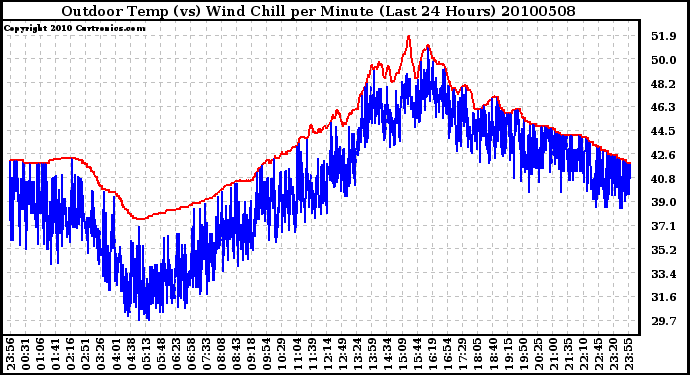 Milwaukee Weather Outdoor Temp (vs) Wind Chill per Minute (Last 24 Hours)